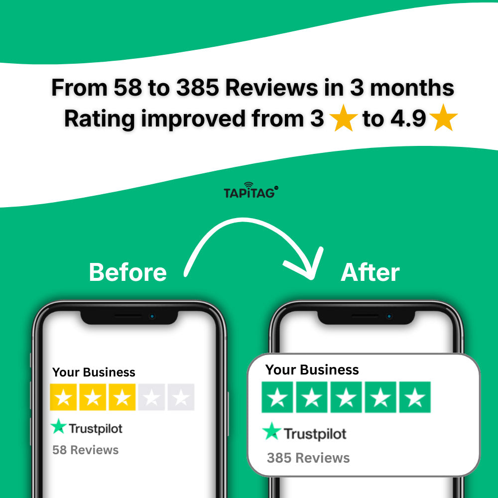 Comparison of business reviews before and after using Tapitag, showing a significant increase in ratings and reviews.